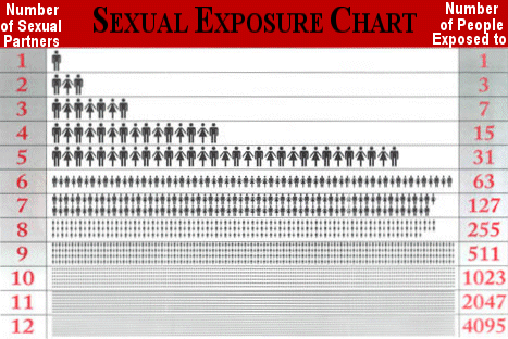 sexual exposure chart